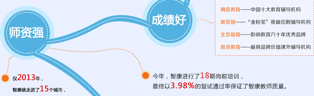 智康1對(duì)1師資強(qiáng)，成績好，是家長和學(xué)生的放心之選。